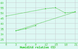 Courbe de l'humidit relative pour Feicheng