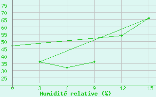 Courbe de l'humidit relative pour Shanghai