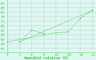Courbe de l'humidit relative pour Zaghonan Magrane
