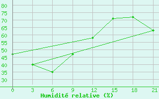 Courbe de l'humidit relative pour Bestyahskaya Zveroferma