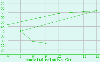 Courbe de l'humidit relative pour Baoding