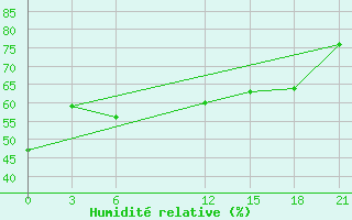 Courbe de l'humidit relative pour Kastelorizo