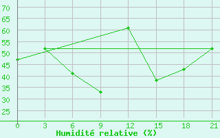 Courbe de l'humidit relative pour Primorsko-Ahtarsk