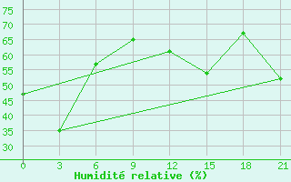 Courbe de l'humidit relative pour Bandar-E-Dayyer