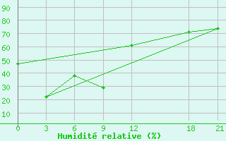 Courbe de l'humidit relative pour Chang Dao