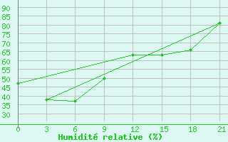 Courbe de l'humidit relative pour Ust'-omchug