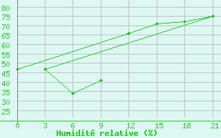 Courbe de l'humidit relative pour Anju