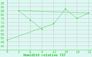 Courbe de l'humidit relative pour Cervyanka