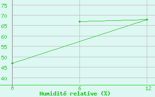 Courbe de l'humidit relative pour Muhomornoje