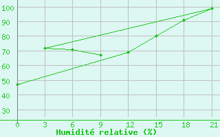 Courbe de l'humidit relative pour Sallum Plateau