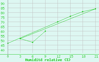 Courbe de l'humidit relative pour Igandzha Madaun