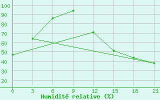 Courbe de l'humidit relative pour Lac Benoit