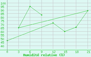 Courbe de l'humidit relative pour Konosha