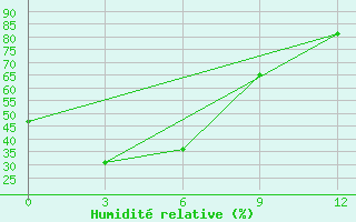 Courbe de l'humidit relative pour Cherskij