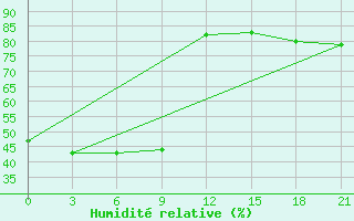 Courbe de l'humidit relative pour Deputatsky