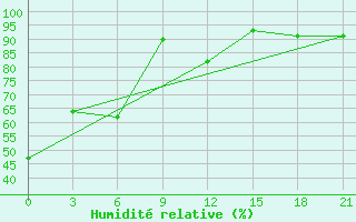 Courbe de l'humidit relative pour Stavropol