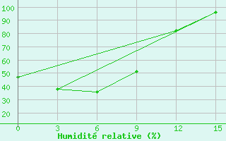 Courbe de l'humidit relative pour Uega