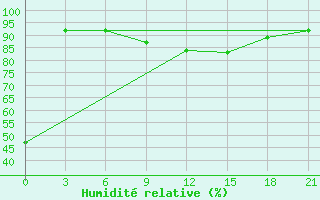 Courbe de l'humidit relative pour Vyksa