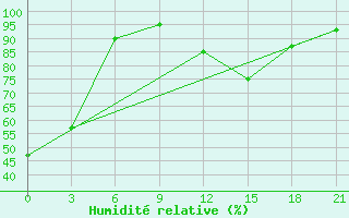 Courbe de l'humidit relative pour Komrat