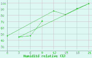 Courbe de l'humidit relative pour Pinsk