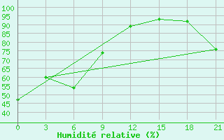 Courbe de l'humidit relative pour Tasejeva River