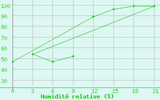 Courbe de l'humidit relative pour Vysnij Volocek