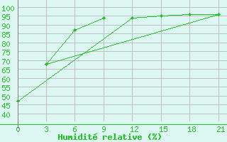 Courbe de l'humidit relative pour Serrai