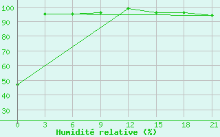 Courbe de l'humidit relative pour Mourgash