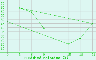 Courbe de l'humidit relative pour Tetovo
