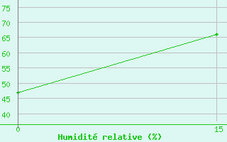 Courbe de l'humidit relative pour Tripoli