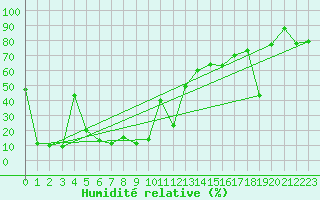 Courbe de l'humidit relative pour Navacerrada