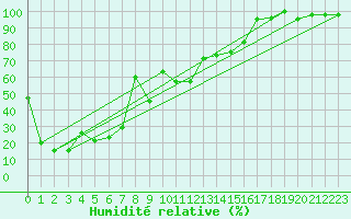 Courbe de l'humidit relative pour Feldberg-Schwarzwald (All)
