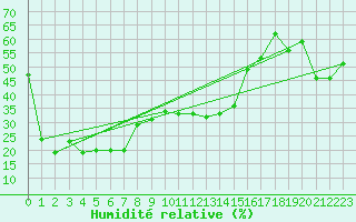 Courbe de l'humidit relative pour Monte Scuro