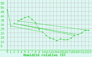 Courbe de l'humidit relative pour Ouargla