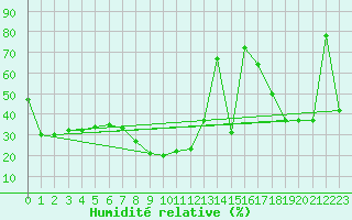 Courbe de l'humidit relative pour Pian Rosa (It)