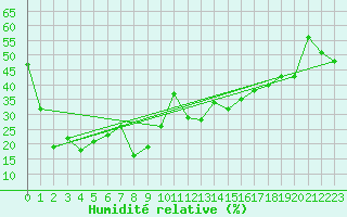Courbe de l'humidit relative pour Grimsel Hospiz