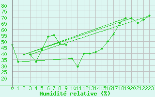 Courbe de l'humidit relative pour Cap Pertusato (2A)