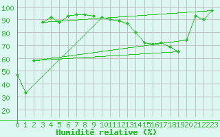 Courbe de l'humidit relative pour Champagnole (39)