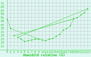 Courbe de l'humidit relative pour Monte Rosa