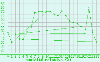 Courbe de l'humidit relative pour Gornergrat