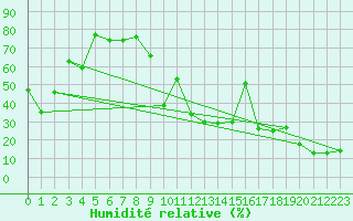 Courbe de l'humidit relative pour Saentis (Sw)