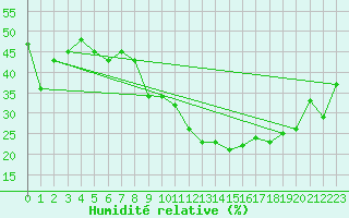 Courbe de l'humidit relative pour Aqaba Airport