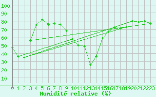 Courbe de l'humidit relative pour Robbia