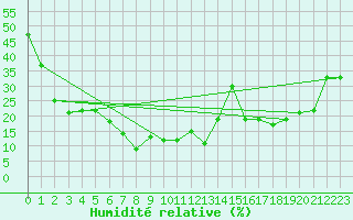 Courbe de l'humidit relative pour Les Attelas