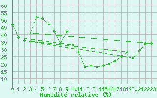 Courbe de l'humidit relative pour Segovia