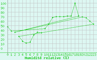 Courbe de l'humidit relative pour Aizenay (85)