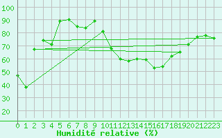 Courbe de l'humidit relative pour Alajar