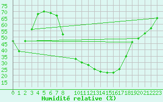 Courbe de l'humidit relative pour Xativa