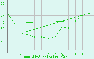 Courbe de l'humidit relative pour Port Augusta Aws