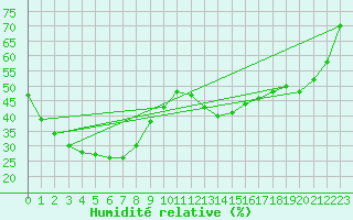 Courbe de l'humidit relative pour Kellalac (Warracknabeal Airport) 